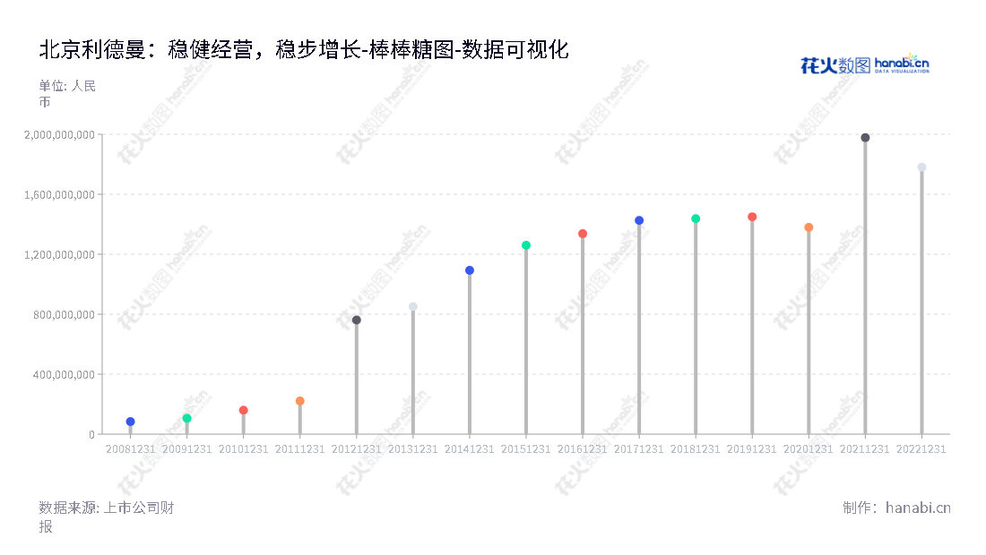 北京利德曼生化是一家位于北京的生物化学诊断试剂研发、生产、销售公司,全心为您提供最可靠的检测产品和服务。,"300289","利德曼","Leadman","王凯翔","国证2000","国证A指","数据可视化","上市公司财报","数据分析","棒棒糖图","花火数图","图表"