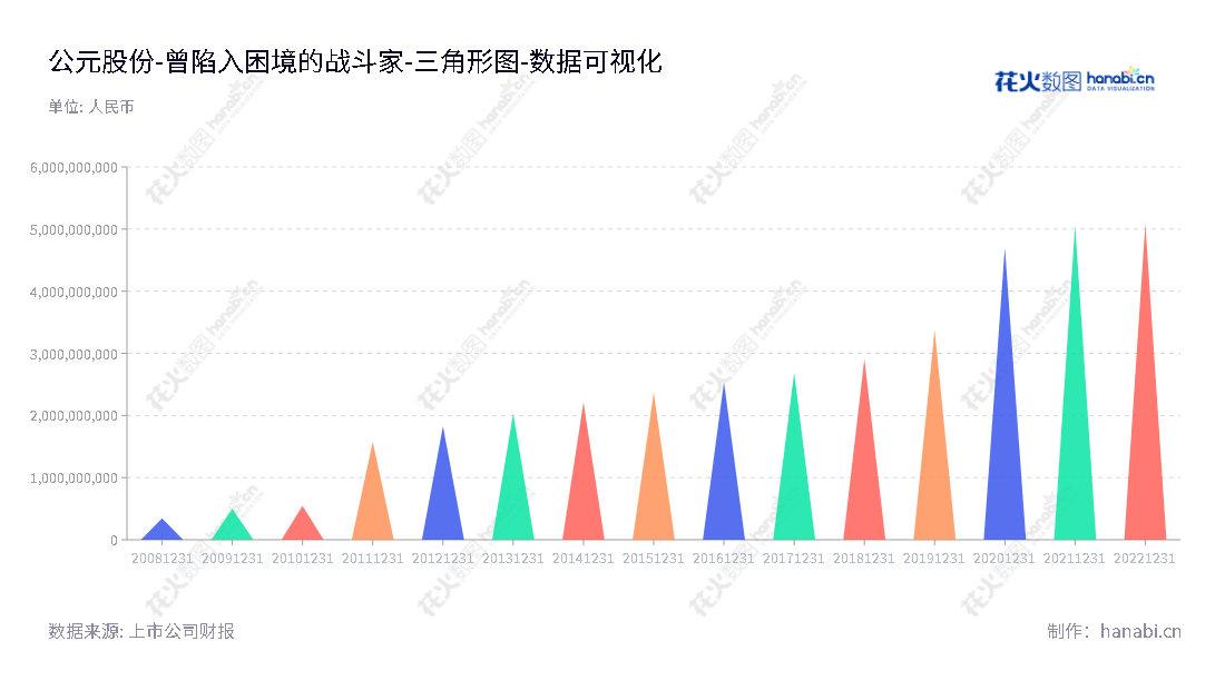 公元股份有限公司（Era Co., Ltd.）位于浙江台州市，是一家专注于管道研发、生产和销售的创新企业，董事长为卢震宇，总经理为冀雄。,"002641","公元股份","Era","卢震宇","冀雄","国证2000","国证Ａ指","深市精选","中小创新","数据可视化","上市公司财报","数据分析","三角形图","花火数图","图表"