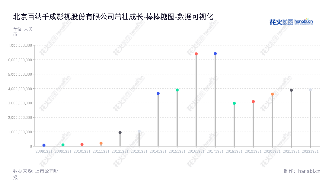 “北京百纳千成影视股份有限公司,位于北京,专注于电视剧、电影投资制作,董事长方刚,总经理方刚。”,"300291","百纳千成","Baination","方刚","方刚","国证2000","国证A指","数据可视化","上市公司财报","数据分析","棒棒糖图","花火数图","图表"