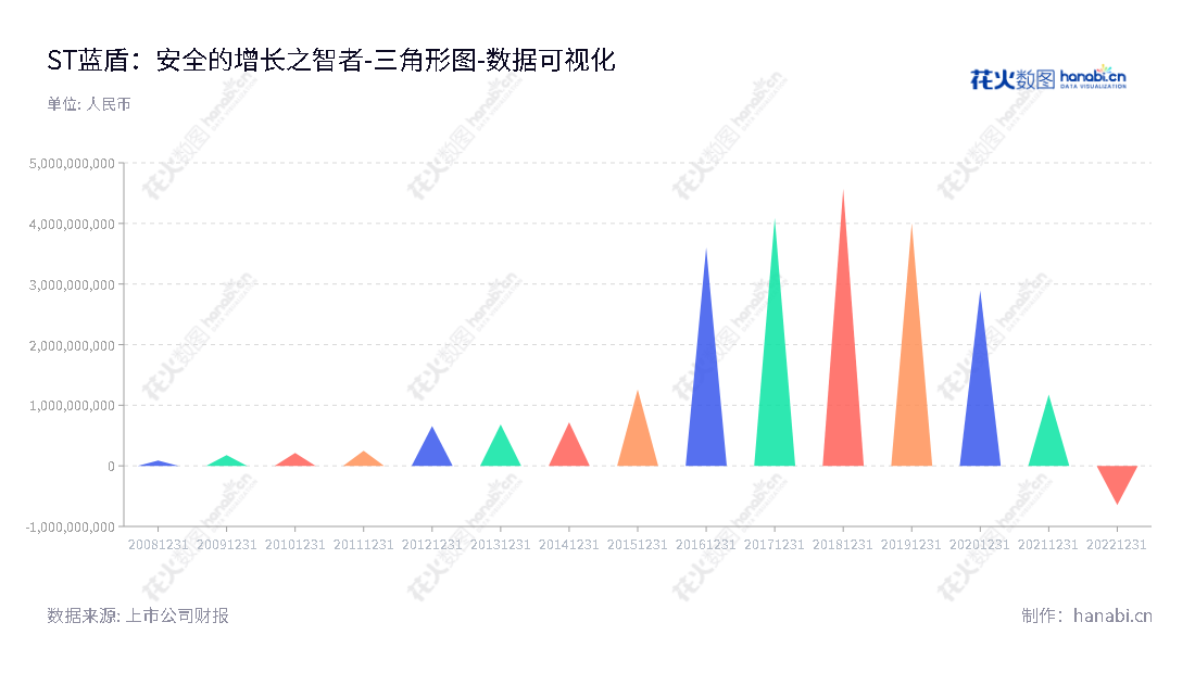 ST蓝盾是一家央视投资并背书的安全产品、安全解决方案以及安全服务和电商运营服务供应商，位于绵阳，专注于数据保护、终端安全、安全管理、云安全等领域。,"300297","*ST蓝盾","Bluedon","罗宇航","陈伟纯","数据可视化","上市公司财报","数据分析","三角形图","花火数图","图表"
