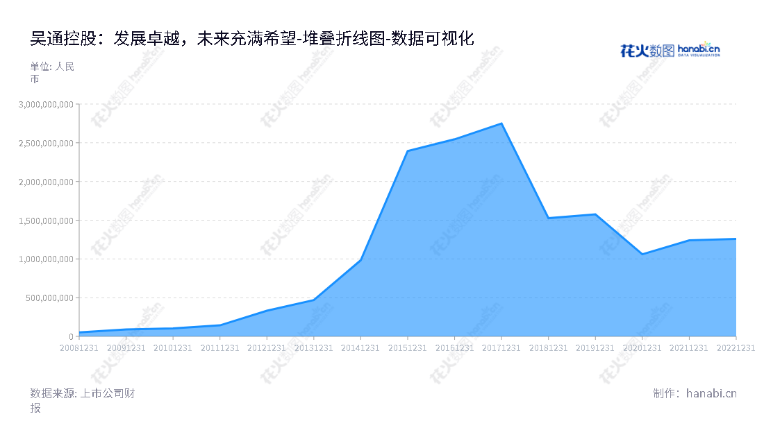 吴通控股(300292)是一家提供移动信息化服务、云营销服务、互联网营销、连接器及物联网终端器件的企业,位于江苏苏州。它的董事长为万卫方,总经理为张建国。,"300292","吴通控股","Wutong Holding","万卫方","张建国","国证2000","国证A指","数据可视化","上市公司财报","数据分析","堆叠折线图","花火数图","图表"