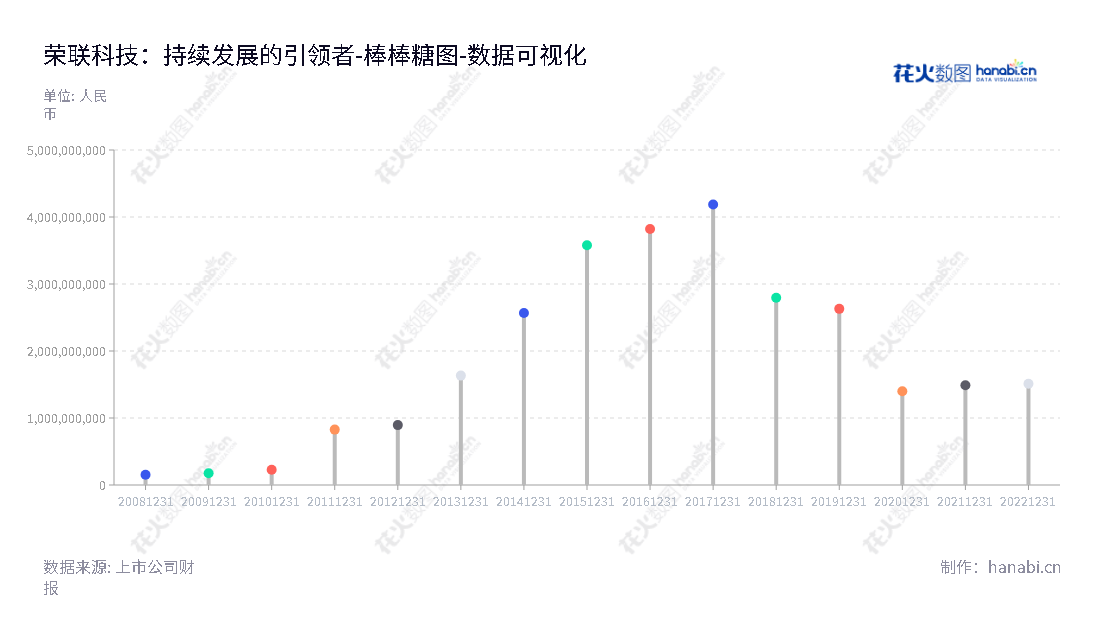 荣联科技（002642），是一家位于中国北京市的佼佼者企业，由王东辉和张亮共同担任董事长，主打企业服务、物联网和数据服务、生物医疗等领域，拥有强大的财务实力，致力于提供全方位的服务和产品。,"002642","荣联科技","Ronglian","王东辉","张亮","国证2000","国证Ａ指","数据可视化","上市公司财报","数据分析","棒棒糖图","花火数图","图表"