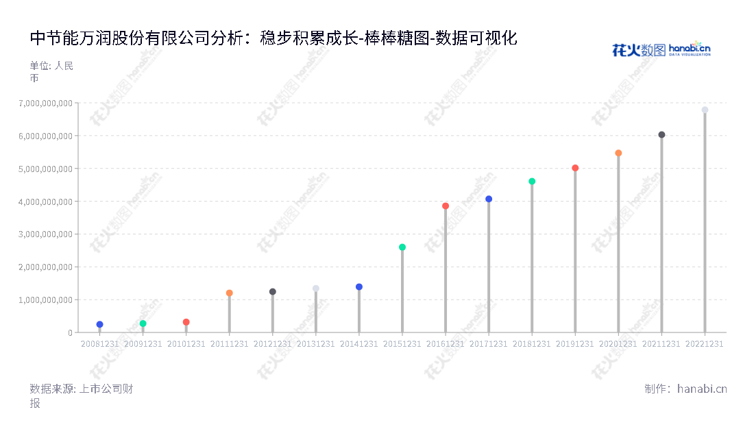 中节能万润股份有限公司（Valiant Co., Ltd.）是一家专注于信息材料产业、环保材料产业和大健康产业的研发、生产和销售的高科技企业。公司位于山东烟台市，拥有丰富的行业经验，产品涵盖全国和国际市场，新技术应用范围广泛。,"002643","万润股份","Valiant","黄以武","王忠立","ESG 300","国证Ａ指","巨潮小盘","深成指R","深市精选","深证成指","中小300","中小新兴","中证央企","数据可视化","上市公司财报","数据分析","棒棒糖图","花火数图","图表"