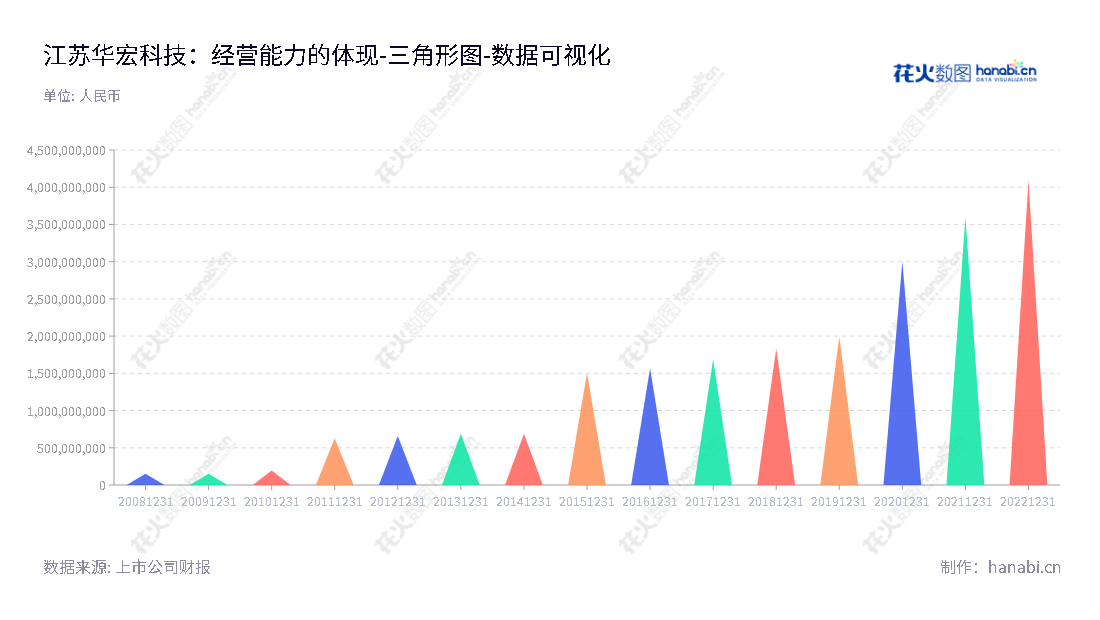 江苏华宏科技股份有限公司（002645）是一家再生资源产业加工装备的制造公司，位于江苏无锡市。主营再生资源产业加工装备的研发、制造、营销和服务。,"002645","华宏科技","Huahong Technology","胡品贤","朱大勇","国证2000","国证Ａ指","深市精选","中小300","中小创新","数据可视化","上市公司财报","数据分析","三角形图","花火数图","图表"