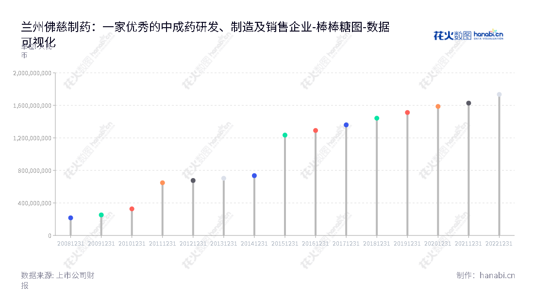 兰州佛慈制药（002644）由石爱国担任董事长，主要从事中成药的研发、制造及销售，自2013年以来，所有者权益合计有稳定的增长趋势。,"002644","佛慈制药","Foci Pharmaceutical","石爱国","国证2000","国证Ａ指","数据可视化","上市公司财报","数据分析","棒棒糖图","花火数图","图表"