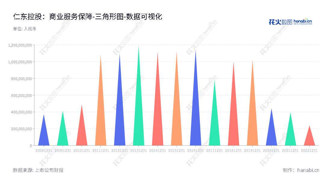 仁东控股（002647）是中国第三方支付、商业保理、供应链管理、融资租赁和互联网小贷业务的领先企业。拥有多年财务报表，近十年来所有者权益（或股东权益）合计呈快速增长趋势。,"002647","仁东控股","Rendong Holdings","刘长勇","卢奇茂","国证Ａ指","数据可视化","上市公司财报","数据分析","三角形图","花火数图","图表"