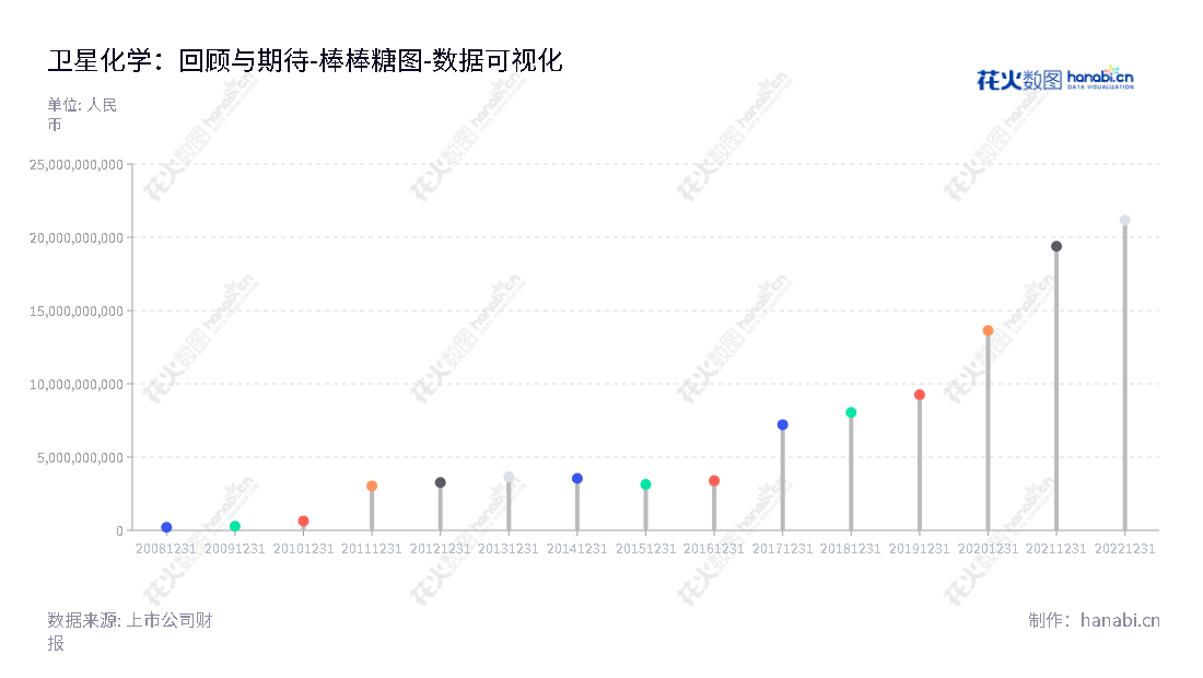 卫星化学股份有限公司（002648）以C3产业链为主营业务，位于浙江嘉兴，历史所有者权益总额有10年的变化。,"002648","卫星化学","STL","杨卫东","杨卫东","国证Ａ指","沪深300","巨潮中盘","深成指R","深证成指","深证新兴","中小300","中小新兴","中证100","数据可视化","上市公司财报","数据分析","棒棒糖图","花火数图","图表"