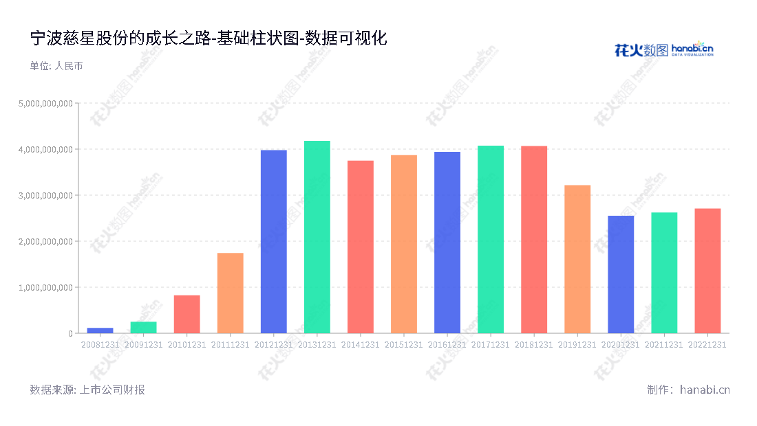 宁波慈星股份(300307),专注于电脑针织机械的研发、生产和销售,是一家位于浙江宁波市的上市公司。拥有20年历史,积累了丰富的研发经验,拥有强大的研发团队为电脑针织机械技术提供支持。,"300307","慈星股份","Ningbo Cixing","孙平范","孙平范","国证2000","国证A指","数据可视化","上市公司财报","数据分析","基础柱状图","花火数图","图表"
