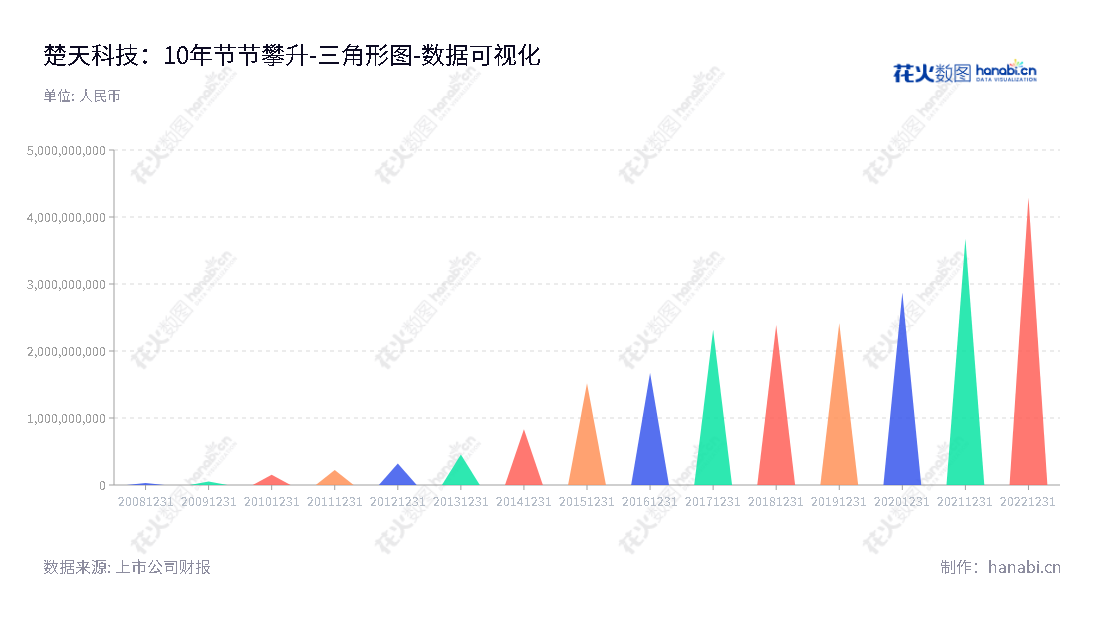 楚天科技(300358)是一家位于湖南长沙的水剂类制药装备研发、设计、生产、销售及服务提供商，融入了强大的董事长和总经理团队，在业内拥有良好的口碑。,"300358","楚天科技","Truking Technology","唐岳","唐岳","国证2000","国证Ａ指","中小创新","数据可视化","上市公司财报","数据分析","三角形图","花火数图","图表"
