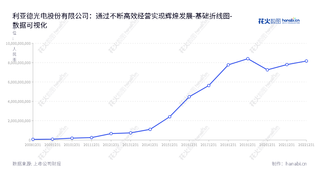 利亚德(300296)是一家专注于LED显示技术开发及产品制造和服务的技术型企业,致力于为客户提供全方位的LED显示解决方案。,"300296","利亚德","Leyard","李军","李军","创业板指","创业新兴","国证A指","巨潮小盘","深成指R","深证成指","中证500","数据可视化","上市公司财报","数据分析","基础折线图","花火数图","图表"