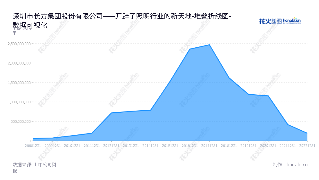 ST长方是一家位于广东深圳的LED照明公司，主营业务包括研发、设计、生产和销售LED照明光源器件和产品。该公司经历了十年丰厚的收益，期间不断强化自身的研发和质量保证，以便满足市场需求。,"300301","*ST长方","Changfang Group","王敏","吴涛祥","数据可视化","上市公司财报","数据分析","堆叠折线图","花火数图","图表"