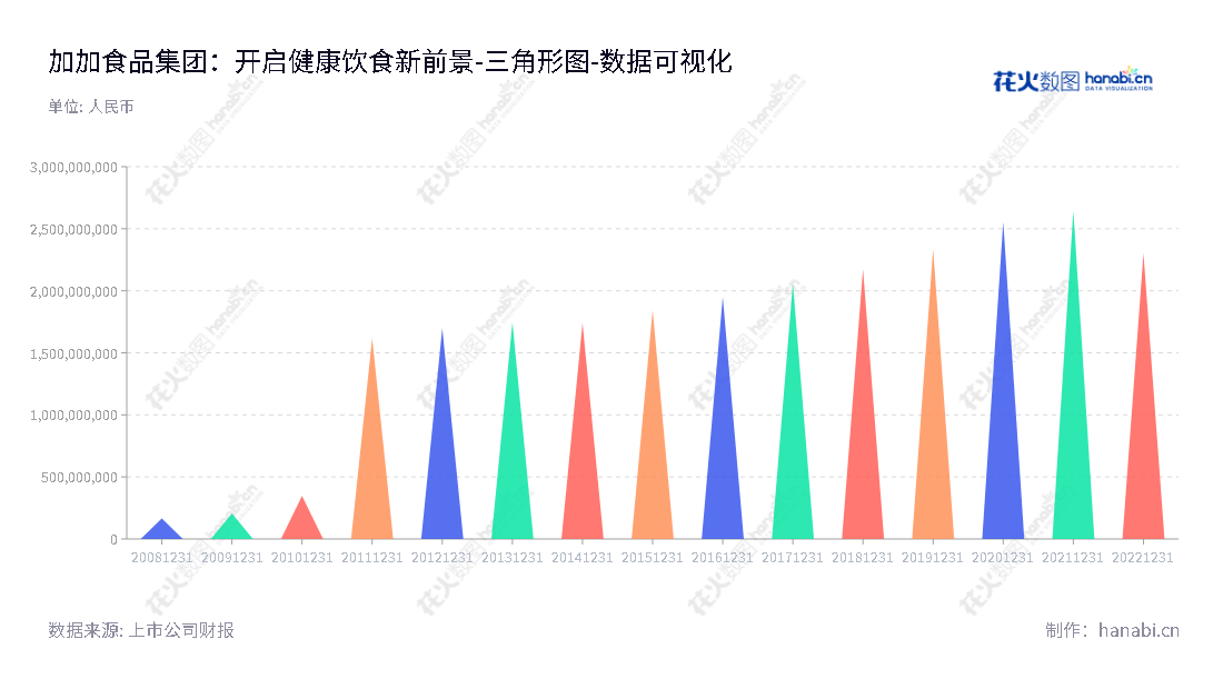 加加食品集团股份有限公司（Jiajia Food Group Co., Ltd.）位于湖南长沙市，主营业务为酱油、食用植物油和其他调味品的研发,生产和销售，董事长周建文，总经理周建文。,"002650","加加食品","Jiajia Food","周建文","周建文","国证2000","国证Ａ指","数据可视化","上市公司财报","数据分析","三角形图","花火数图","图表"
