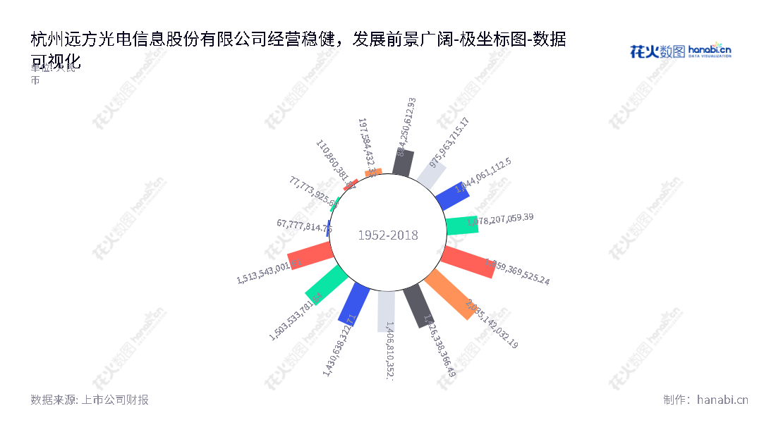 杭州远方光电信息股份有限公司，生产销售光电检测信息系统与服务、生物识别信息系统与服务的高科技企业。致力于为客户带来最新最高效的检测技术及智能系统产品。,"300306","远方信息","Everfine Photo-e-info","潘建根","潘建根","国证Ａ指","数据可视化","上市公司财报","数据分析","极坐标图","花火数图","图表"