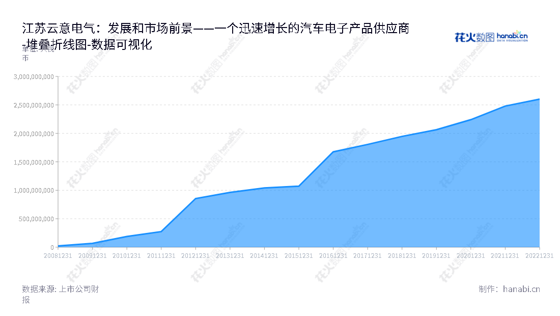 江苏云意电气股份有限公司是一家位于徐州的致力于车用整流器和调节器等汽车电子产品研发、生产和销售的公司。董事长付红玲，经历数年的增长发展，所有者权益稳步提升，成为业内佼佼者。,"300304","云意电气","Yunyi Electric","付红玲","付红玲","国证2000","国证Ａ指","数据可视化","上市公司财报","数据分析","堆叠折线图","花火数图","图表"
