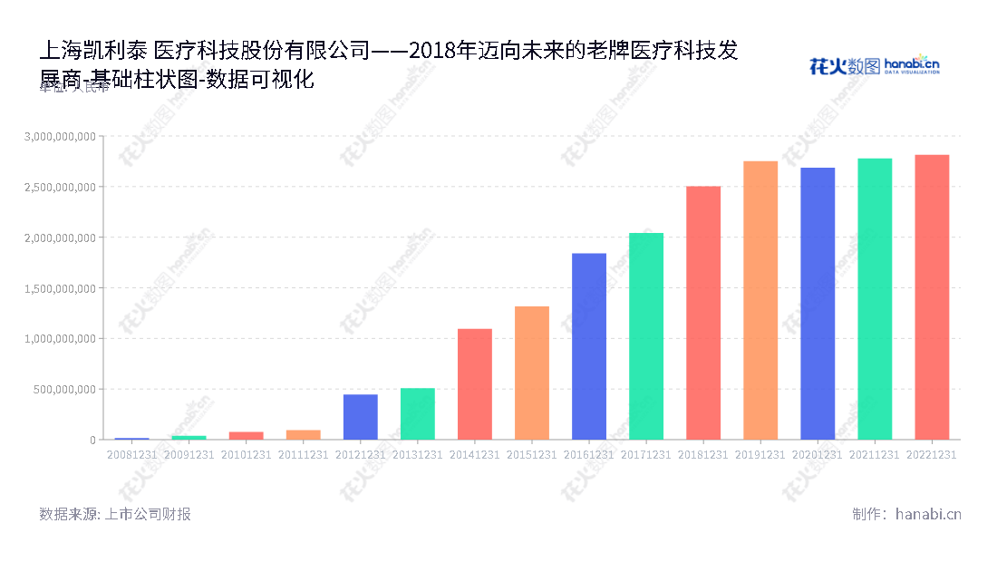 Shanghai Kinetic Medical Co., Ltd.是一家位于上海市的椎体成形微创介入手术系统的研发、生产和销售公司，由袁征担任董事长，王正民担任总经理，股东权益合计逐年增加，承诺提供安全可靠的服务。,"300326","凯利泰","Kinetic","袁征","王正民","国证2000","国证Ａ指","中小创新","数据可视化","上市公司财报","数据分析","基础柱状图","花火数图","图表"