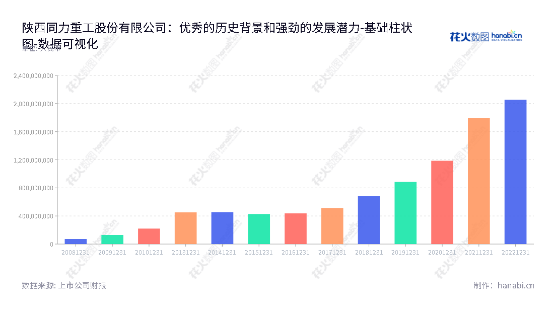 陕西同力重工股份有限公司(Shaanxi Tonly Heavy Industries Co., Ltd.),主营非公路宽体自卸车的研发、生产和销售,位于陕西西安市,拥有持续增长的所有者权益(或股东权益)资产。,"834599","同力股份","Tonly","叶磊","许亚楠","国证A指","数据可视化","上市公司财报","数据分析","基础柱状图","花火数图","图表"