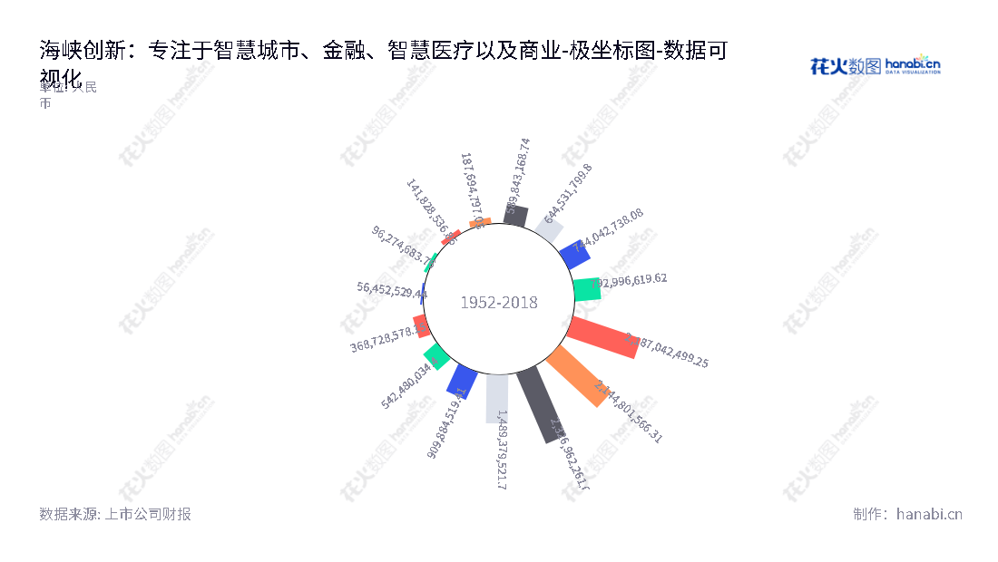 海峡创新（300300）是一家位于福建福州市的互联网智慧城市及金融、智慧医疗及商业公司，董事长姚庆喜，为投资者提供估值可靠的所有者权益解决方案。,"300300","海峡创新","HXCX","姚庆喜","国证Ａ指","数据可视化","上市公司财报","数据分析","极坐标图","花火数图","图表"
