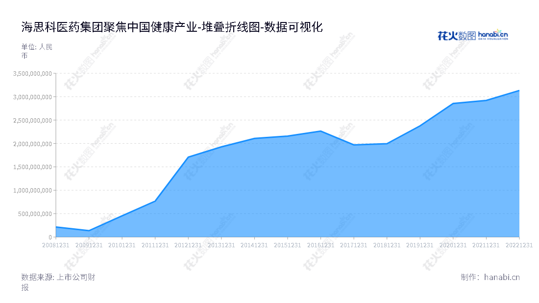 海思科医药集团股份有限公司（Haisco Pharmaceutical Group Co., Ltd.）专注于新药研发、生产制造和销售，拥有强大的市场核心竞争力，是中国最大的医药研发和制药公司之一。,"002653","海思科","Haisco","王俊民","范秀莲","ESG 300","国证Ａ指","巨潮小盘","深成指R","深市精选","深证300","深证成指","深证新兴","中小300","中小新兴","中证500","数据可视化","上市公司财报","数据分析","堆叠折线图","花火数图","图表"