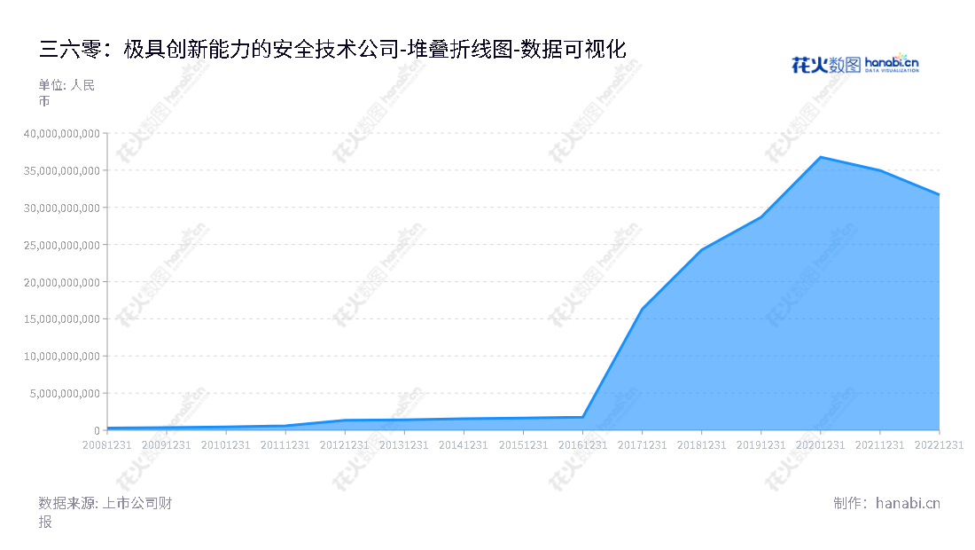 360安全技术是一家全球领先的互联网安全技术研发和提供商，重点开发互联网安全产品、智能硬件商业化服务，服务全球用户。,"601360","三六零","360","周鸿祎","周鸿祎","国证Ａ指","沪深300","巨潮大盘","上证180","中证新兴","数据可视化","上市公司财报","数据分析","堆叠折线图","花火数图","图表"