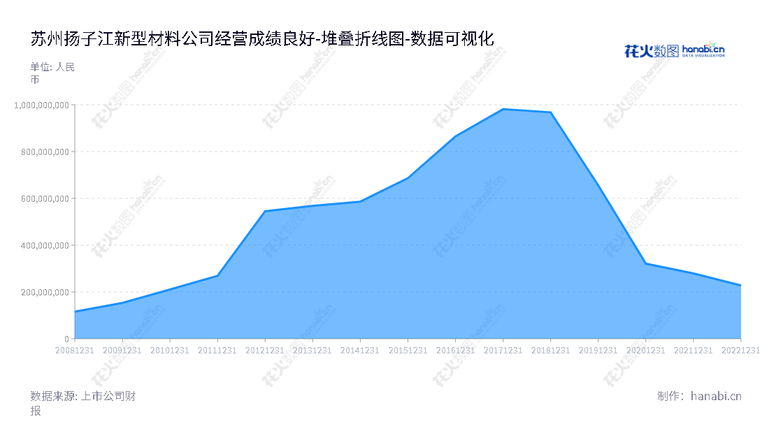 苏州扬子江新型材料股份有限公司（Suzhou Yangtze New Materials Co., Ltd. ）是一家从事有机涂层板及其基板的研发、生产和销售的中国新型材料公司，董事长王梦冰，自2012-2022年权益合计有流动性及发展性。,"002652","扬子新材","Yangtze New Materials","王梦冰","国证Ａ指","数据可视化","上市公司财报","数据分析","堆叠折线图","花火数图","图表"