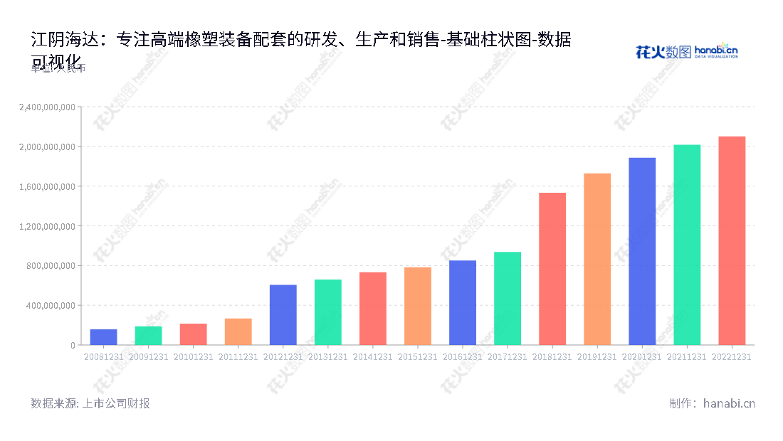 江阴海达橡塑股份有限公司是一家位于江苏无锡市的高端装备配套用橡塑部件产品的生产和销售企业，长期以来其经营效率和经营素质稳定地获得了良好的财务资金。,"300320","海达股份","Haida Rubber and Plastic","钱振宇","钱振宇","国证2000","国证Ａ指","数据可视化","上市公司财报","数据分析","基础柱状图","花火数图","图表"