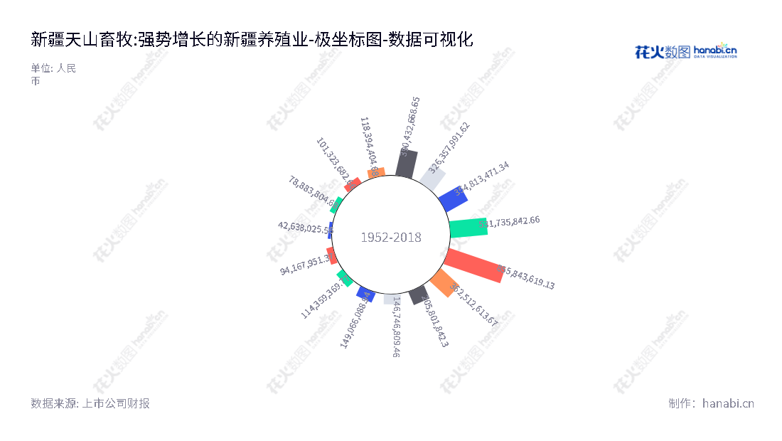 新疆天山畜牧生物工程股份有限公司(300313)是一家专业从事种牛、奶牛的养殖、销售和进出口；种羊的养殖、销售和进出口；冻精、胚胎的生产、销售和进出口；生鲜牛乳的收购和销售；饲料种植、加工和销售；肉类的销售和进出口的国内规模较大的畜牧企业。,"300313","*ST天山","TIANSHAN BIO","马长水","葛建军","数据可视化","上市公司财报","数据分析","极坐标图","花火数图","图表"