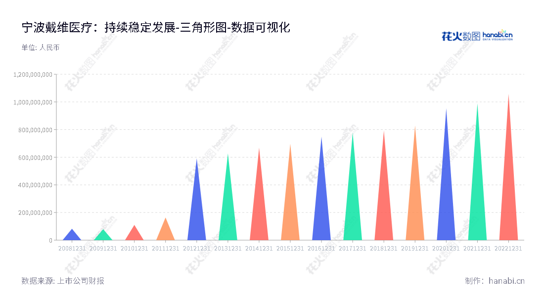 【宁波戴维医疗（300314）】，专注于婴儿保育设备研发、生产和销售，致力于为消费者提供高品质、安全、且持久的医疗器械。,"300314","戴维医疗","David Medical Device","陈再宏","陈再宏","国证2000","国证Ａ指","数据可视化","上市公司财报","数据分析","三角形图","花火数图","图表"
