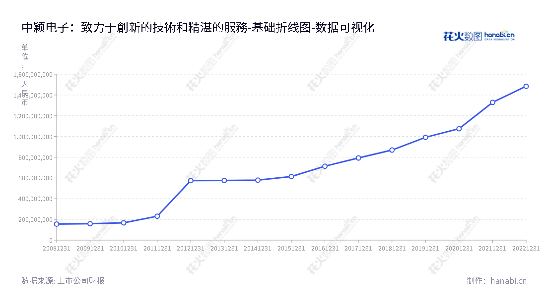 中颖电子（300327）是位于上海的IC产品设计和销售公司，提供全面的设计、销售、售后服务和技术支持。拥有十年所有者权益合计突破亿元的经营盛况。,"300327","中颖电子","Sino Wealth Electronic","傅启明","宋永皓","国证2000","国证Ａ指","中小创新","数据可视化","上市公司财报","数据分析","基础折线图","花火数图","图表"
