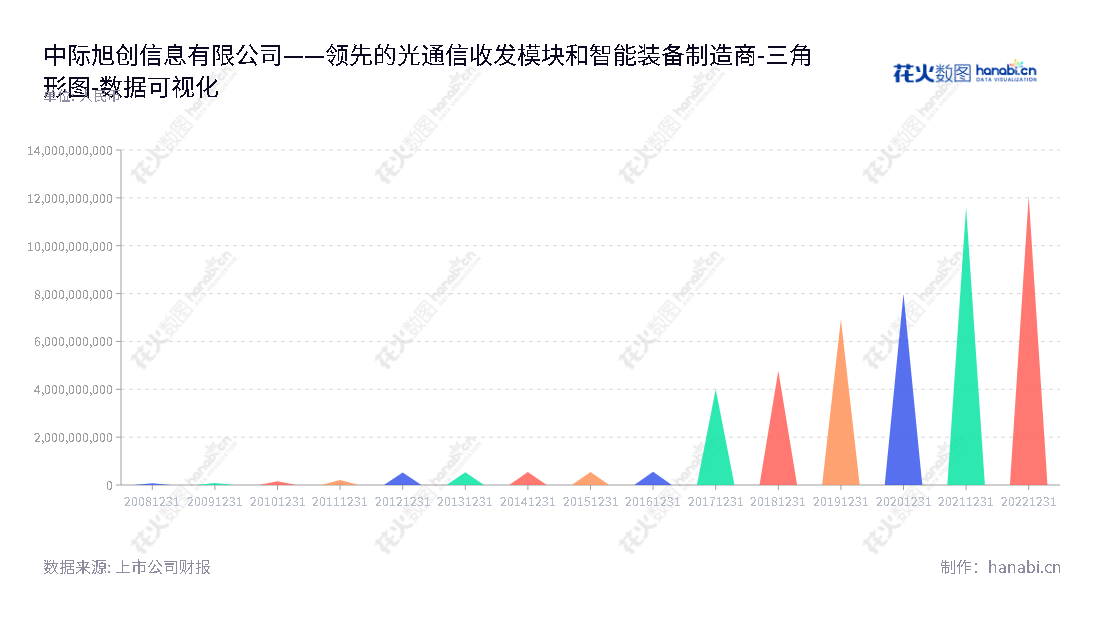 中际旭创（300308）是全球领先的高端光通信收发模块和智能装备制造商，位于山东烟台市，董事长王伟修，总经理刘圣。中际旭创致力于开发先进的光学器件和系统，为全球电信、云计算、军工、医疗等领域的客户提供最高性能的解决方案。,"300308","中际旭创","Zhongji Innolight","王伟修","刘圣","创业板50","创业板指","创业新兴","国证Ａ指","巨潮小盘","深成指R","深证300","深证成指","深证新兴","中证500","数据可视化","上市公司财报","数据分析","三角形图","花火数图","图表"