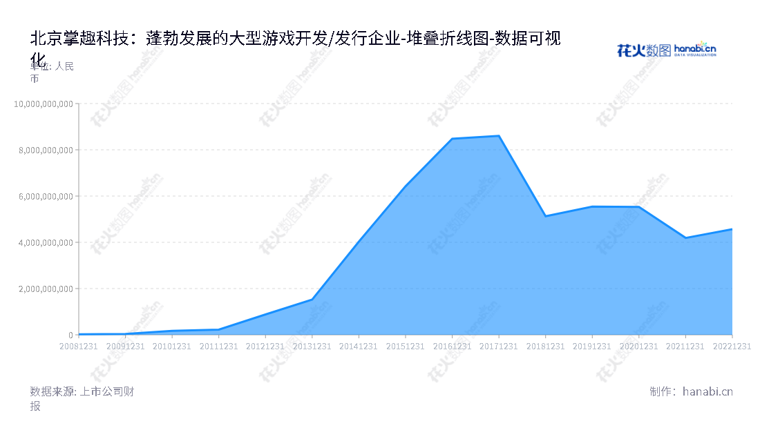 北京掌趣科技拥有丰富的游戏开发和发行资源，是国内领先的移动终端游戏、互联网游戏及周边产品发行和运营公司。,"300315","掌趣科技","Ourpalm","刘惠城","刘惠城","国证2000","国证Ａ指","中小创新","数据可视化","上市公司财报","数据分析","堆叠折线图","花火数图","图表"
