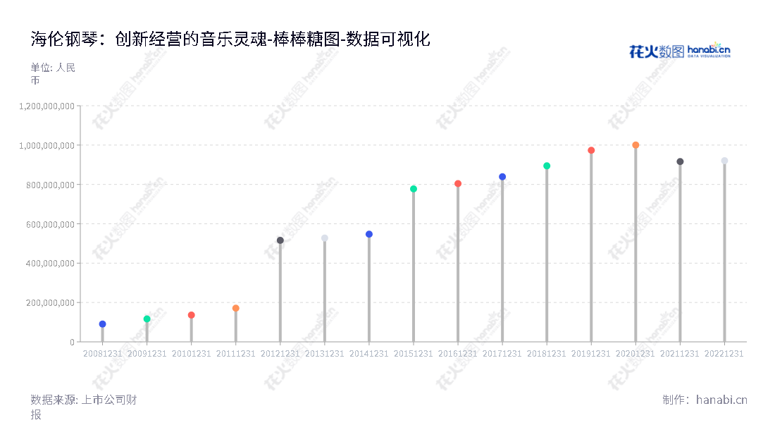 海伦钢琴（300329）位于浙江宁波市，是一家专业从事钢琴研发、生产及销售的公司，由陈海伦担任董事长，陈朝峰担任总经理，2012-2022年间所有者权益增长近2倍。,"300329","海伦钢琴","Hailun Piano","陈海伦","陈朝峰","国证Ａ指","数据可视化","上市公司财报","数据分析","棒棒糖图","花火数图","图表"