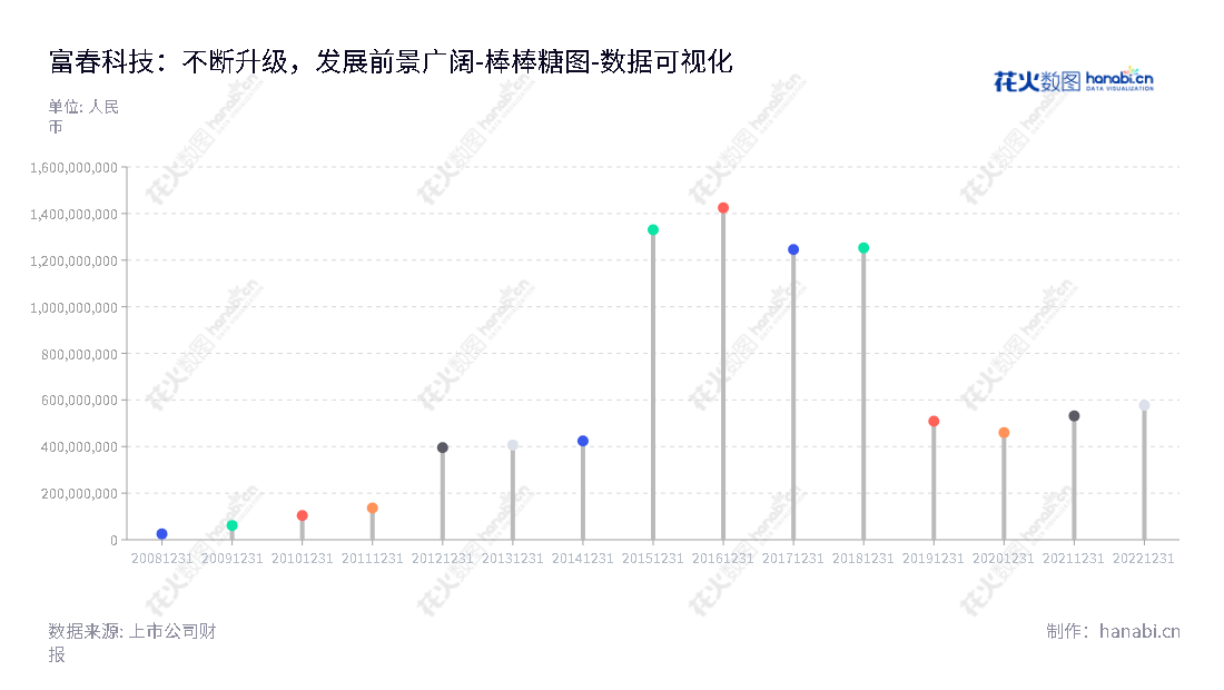 富春科技是一家位于福州市的公司，主营业务为通信网络建设技术服务及游戏业务。近年来，其所有者权益合计持续增加。,"300299","富春股份","Fuchun Technology","缪品章","缪品章","国证2000","国证Ａ指","数据可视化","上市公司财报","数据分析","棒棒糖图","花火数图","图表"
