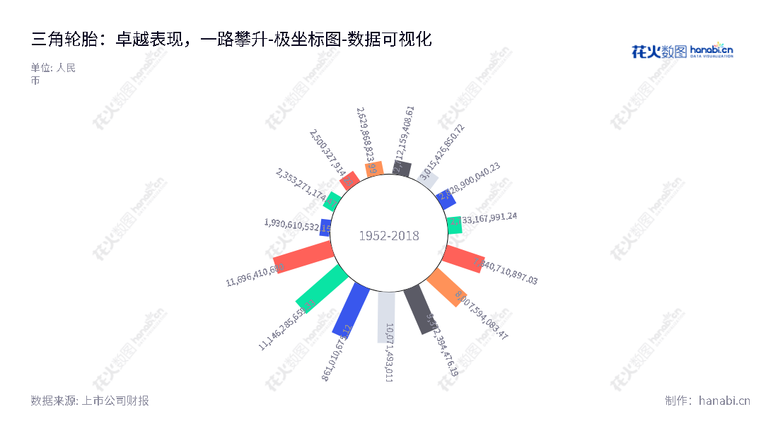 三角轮胎公司是一家著名的国内轮胎研发、制造及销售企业，总部位于山东威海，董事长丁木，总经理林小彬。拥有十多年经营稳健的记录，股东权益(或股东权益)合计止2022年底为11.6964亿元。,"601163","三角轮胎","Triangle Tyre","丁木","林小彬","国证2000","国证Ａ指","数据可视化","上市公司财报","数据分析","极坐标图","花火数图","图表"