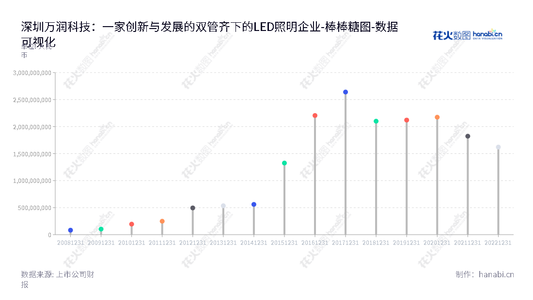 深圳万润科技股份有限公司（Mason Technologies）是一家拥有20多年历史的国内领先的LED光源器件封装、LED照明制造商。我们致力于为客户提供优质的产品和高效的服务，帮助客户创造更多的可能性和灵活性。,"002654","万润科技","Mason Technologies","龚道夷","国证2000","国证Ａ指","数据可视化","上市公司财报","数据分析","棒棒糖图","花火数图","图表"