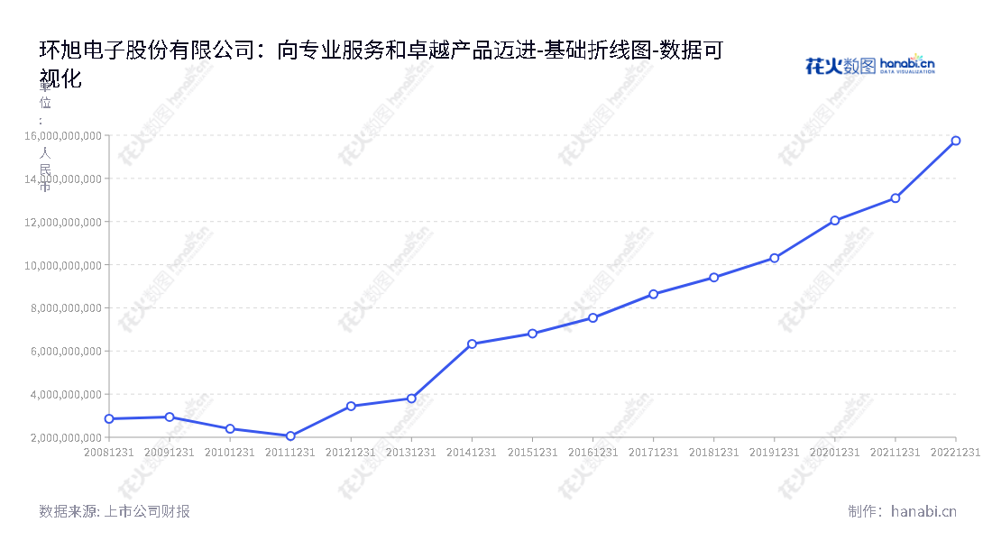 环旭电子是一家上海上市的车用电子产品的开发设计、物料采购、生产制造、物流、维修等专业服务的公司，为国内外众多品牌厂商提供电子产品服务。,"601231","环旭电子","Universal Scientific Industrial","陈昌益","魏镇炎","ESG 300","国证Ａ指","巨潮中盘","上证380","责任指数","中证500","数据可视化","上市公司财报","数据分析","基础折线图","花火数图","图表"