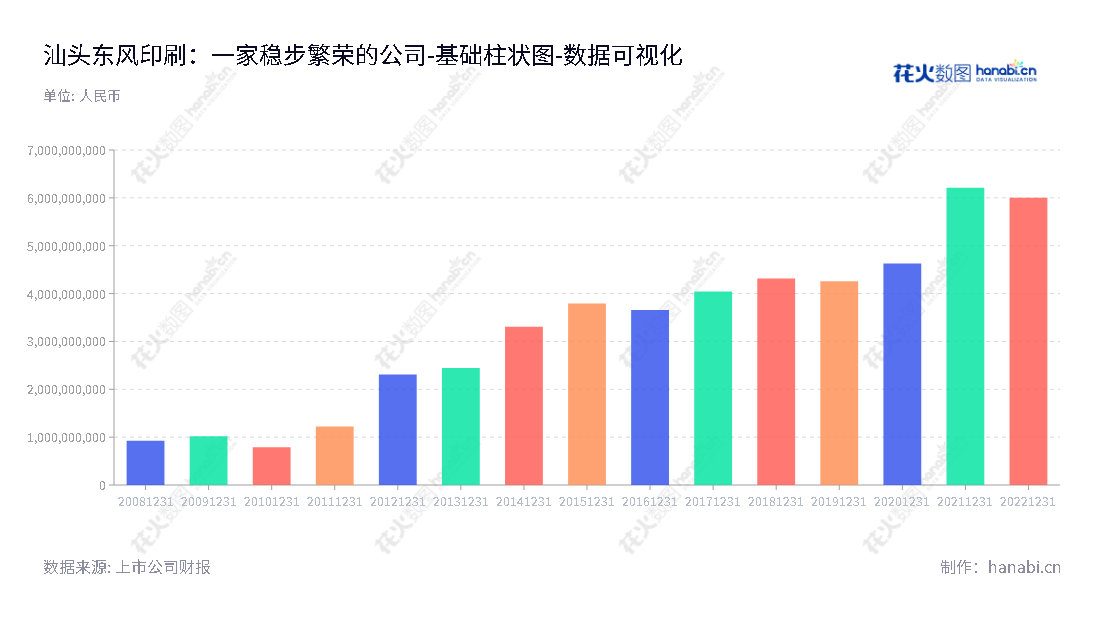 东风股份（601515）是汕头市的一家专业印刷公司，专注于烟标印制及相关包装材料的设计、生产与销售，拥有十多年的行业经验。,"601515","东风股份","Dongfeng","黄晓佳","王培玉","国证2000","国证Ａ指","红利指数","数据可视化","上市公司财报","数据分析","基础柱状图","花火数图","图表"
