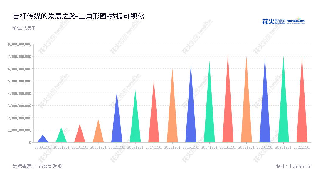 吉视传媒(601929)是位于吉林长春市的一家有限公司,主营业务涵盖视频信息传输、网络建设及维护等服务。,"601929","吉视传媒","Jishi Media","褚春彦","高雪菘","国证2000","国证A指","数据可视化","上市公司财报","数据分析","三角形图","花火数图","图表"