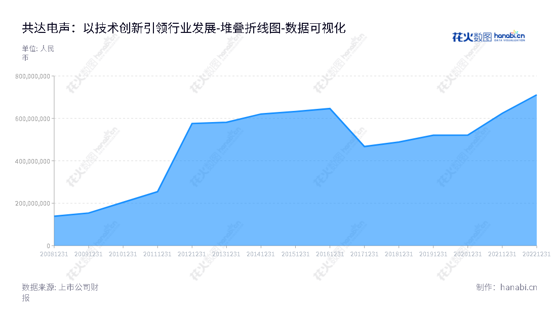 共达电声是一家生产微型电声元器件及电声组件的专业公司，位于山东潍坊市。董事长为梁龙，总经理为傅爱善。网址为www.gettopacoustic.com，致力于提供优质的产品及服务。,"002655","共达电声","Gettop Acoustic","梁龙","傅爱善","国证2000","国证Ａ指","数据可视化","上市公司财报","数据分析","堆叠折线图","花火数图","图表"