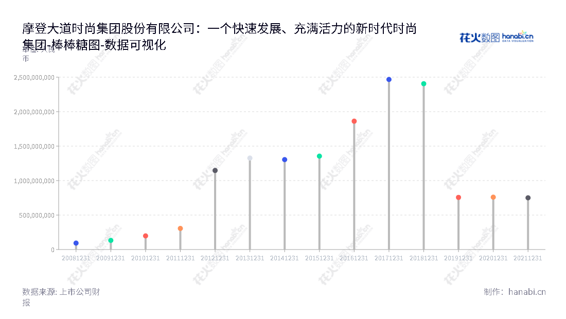 摩登大道时尚集团股份有限公司（Modern Avenue Group Co., Ltd.）是一家位于广东广州的时尚集团公司，主营时尚零售业务、线上全渠道运营业务和移动社交工具类应用的开发和运营。2011年至2021年，公司的所有者权益(或股东权益)合计逐年增长。,"002656","ST摩登","Modern Avenue","林毅超","林毅超","数据可视化","上市公司财报","数据分析","棒棒糖图","花火数图","图表"