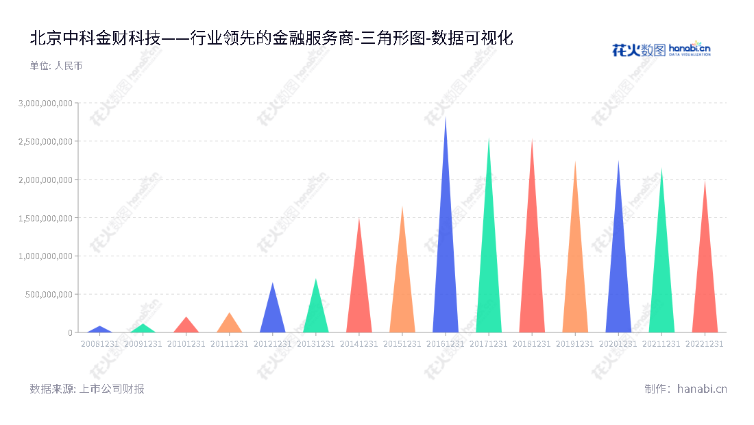 北京中科金财科技股份有限公司（Sinodata Co., Ltd.）提供基于金融科技的整体解决方案和数据中心综合服务，致力于帮助企业建立安全、可靠、全面的企业信息化建设，促进企业可持续发展。,"002657","中科金财","Sinodata","朱烨东","朱烨东","国证2000","国证Ａ指","数据可视化","上市公司财报","数据分析","三角形图","花火数图","图表"