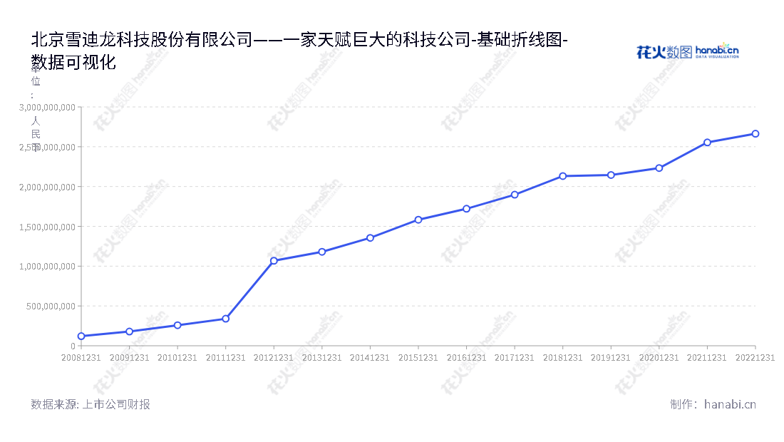 北京雪迪龙科技股份有限公司（Beijing SDL Technology Co., Ltd.）从事环境监测、工业过程分析、智慧环保及相关服务，是一家位于北京的民营公司，拥有超过十年的历史和可持续增长的股东权益，专业从事环境技术服务。,"002658","雪迪龙","SDL","敖小强","缑冬青","国证2000","国证Ａ指","深市精选","数据可视化","上市公司财报","数据分析","基础折线图","花火数图","图表"
