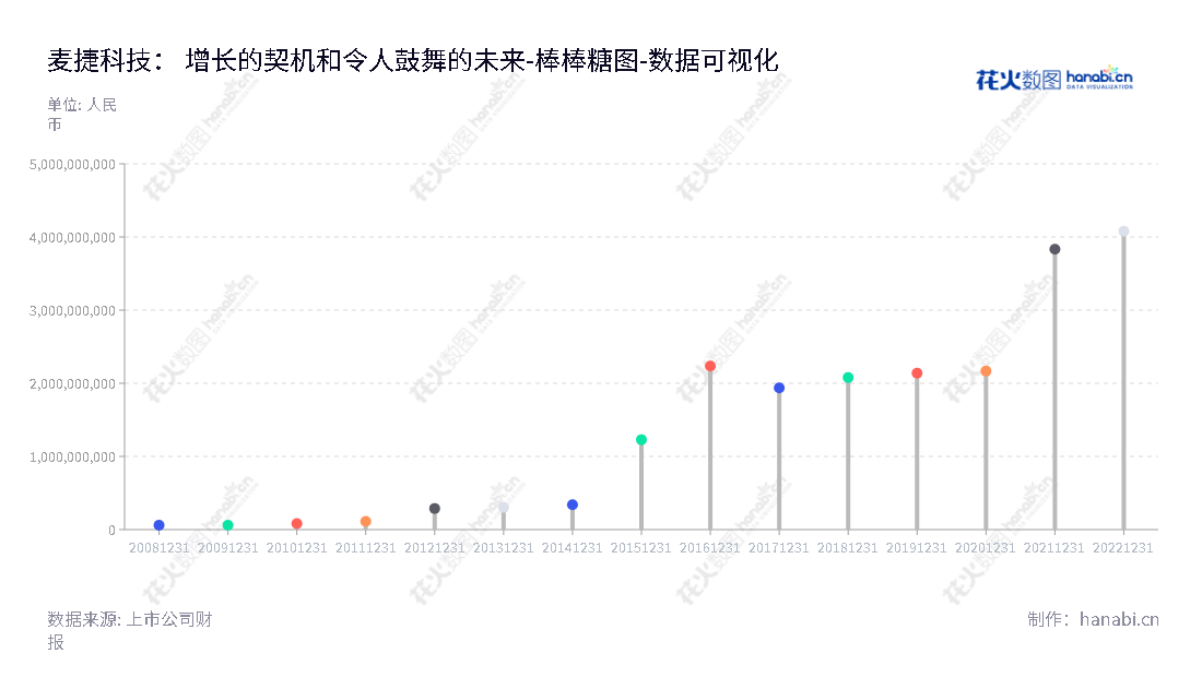 深圳市麦捷微电子科技股份有限公司（Microgate Technology），专注于研发、生产及销售片式功率电感、射频元器件等新型电子元器件以及LCM显示屏模组器件，提供技术支持服务和整体解决方案。,"300319","麦捷科技","Microgate Technology","李承","张美蓉","国证2000","国证Ａ指","中小创新","数据可视化","上市公司财报","数据分析","棒棒糖图","花火数图","图表"
