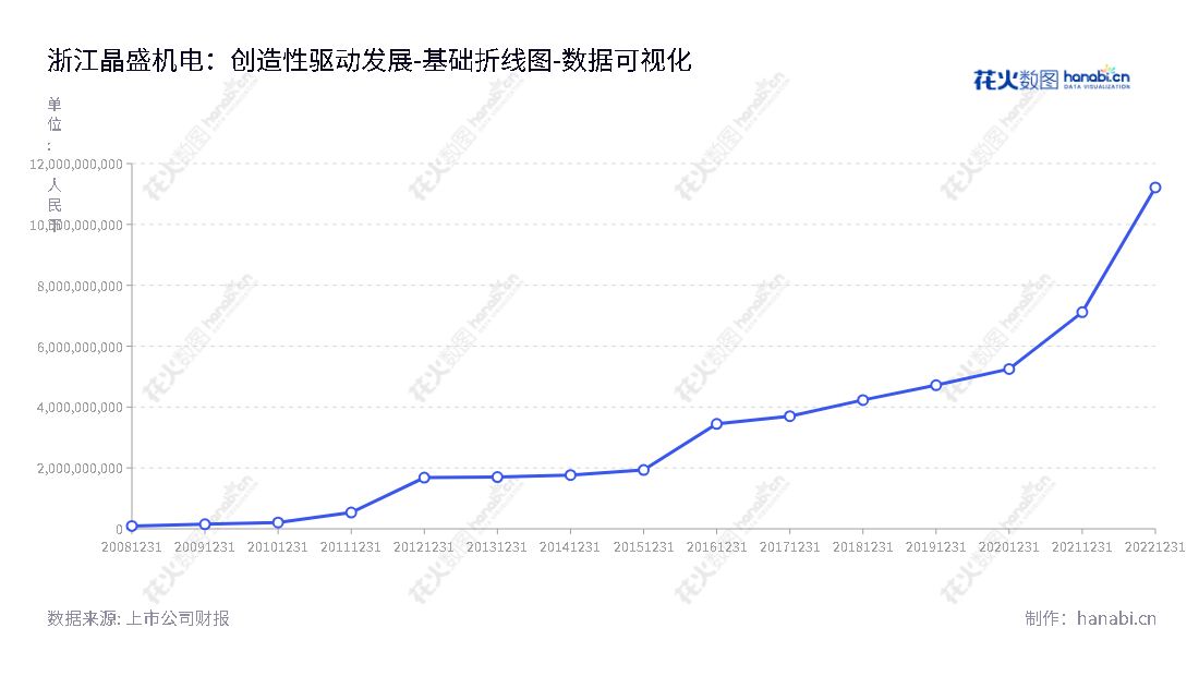 可以写成：浙江晶盛机电股份有限公司（Zhejiang Jingsheng Mechanical and Electrical Co., Ltd.）,是专注于晶体硅生长设备及其控制系统研发、制造和销售的公司，位于浙江绍兴市，董事长曹建伟，总经理何俊。,"300316","晶盛机电","Jingsheng Mechanical and Electrical","曹建伟","何俊","ESG 300","创业板50","创业板指","创业新兴","分析师指数","国证Ａ指","国证环保","沪深300","巨潮大盘","内地低碳","深成指R","深证100","深证100R","深证300","深证成指","深证环保","深证新兴","深证治理","中创100","中证新兴","数据可视化","上市公司财报","数据分析","基础折线图","花火数图","图表"