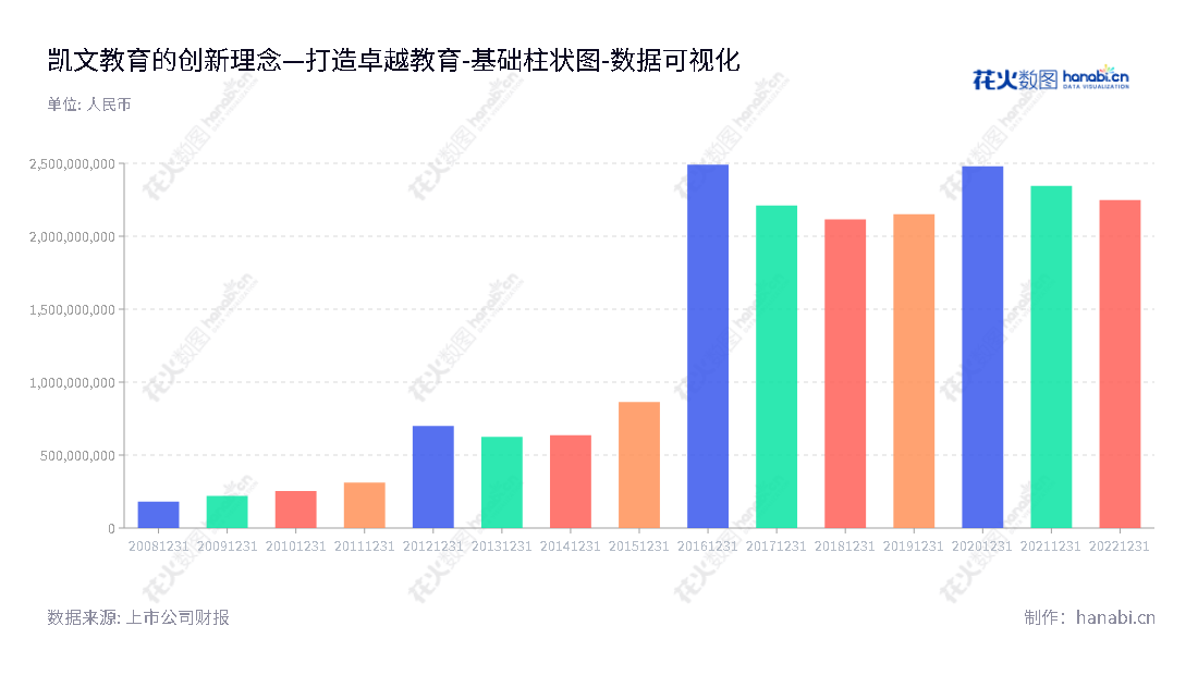 北京凯文德信教育科技股份有限公司是一家主营教育及教育相关产业的公司，拥有十年丰硕的财务报表，董事长王慰卿，总经理董琪领导公司向发展。,"002659","凯文教育","Kaiwen Education","王慰卿","董琪","国证Ａ指","数据可视化","上市公司财报","数据分析","基础柱状图","花火数图","图表"