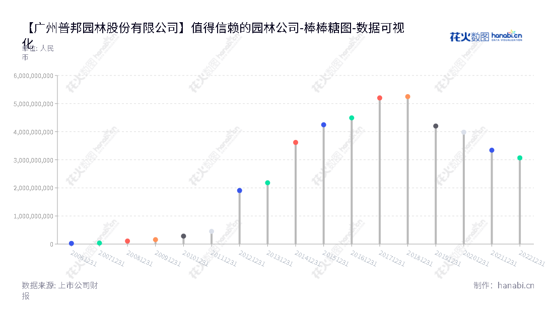 “广州普邦园林股份有限公司（Pubang Landscape Architecture Co., Ltd.），,"002663","普邦股份","PB holdings","涂善忠","杨国龙","国证Ａ指","数据可视化","上市公司财报","数据分析","棒棒糖图","花火数图","图表"