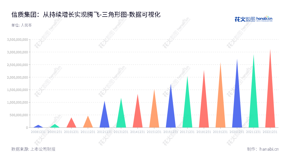 信质集团是一家总部位于浙江台州市的电机零部件和无人机公司，董事长尹巍，总经理徐正辉，自2013年以来，公司所有者权益不断增长。,"002664","信质集团","Xinzhi Group","尹巍","徐正辉","国证2000","国证Ａ指","深市精选","中小创新","数据可视化","上市公司财报","数据分析","三角形图","花火数图","图表"