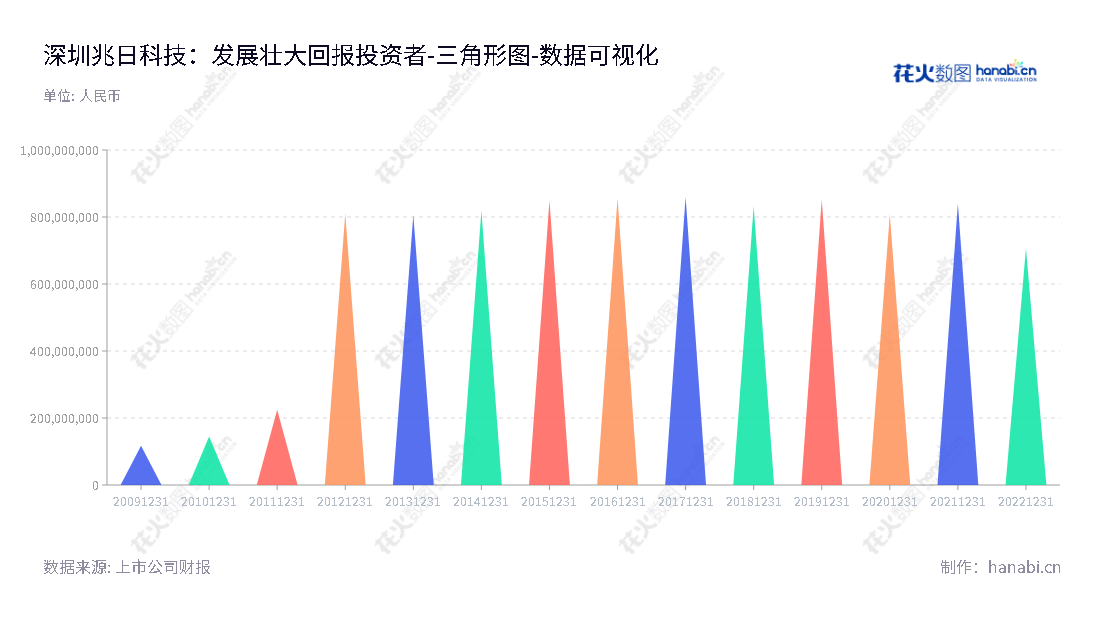 深圳兆日科技股份有限公司（Sinosun Technology Co., Ltd.）是一家致力于票据防伪及银行对公移动支付安全产品研发及销售的知名企业，为投资者提供了稳定的增长性投资。,"300333","兆日科技","Sinosun Technology","魏恺言","魏恺言","国证Ａ指","数据可视化","上市公司财报","数据分析","三角形图","花火数图","图表"