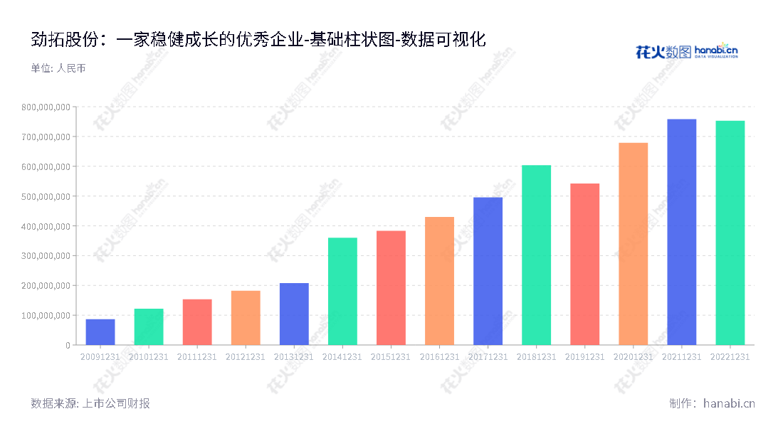深圳市劲拓自动化设备股份有限公司(300400)是一家主要从事电子整机装联设备的研发、生产和销售的股份公司,历史所有者权益合计自2012年至2022年有显著增长。,"300400","劲拓股份","JT Automation Equipment","王新杰","徐德勇","国证2000","国证A指","数据可视化","上市公司财报","数据分析","基础柱状图","花火数图","图表"