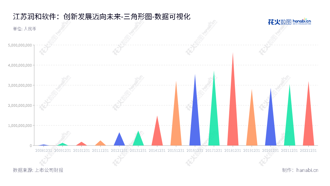 江苏润和软件股份有限公司（HopeRun Software Co., Ltd.），位于江苏南京，是一家以数字化解决方案为基础的综合科技服务供应商，周红卫兼任董事长和总经理，报表数据反映公司规模不断扩张。,"300339","润和软件","Hoperun Software","周红卫","周红卫","国证Ａ指","中小创新","数据可视化","上市公司财报","数据分析","三角形图","花火数图","图表"