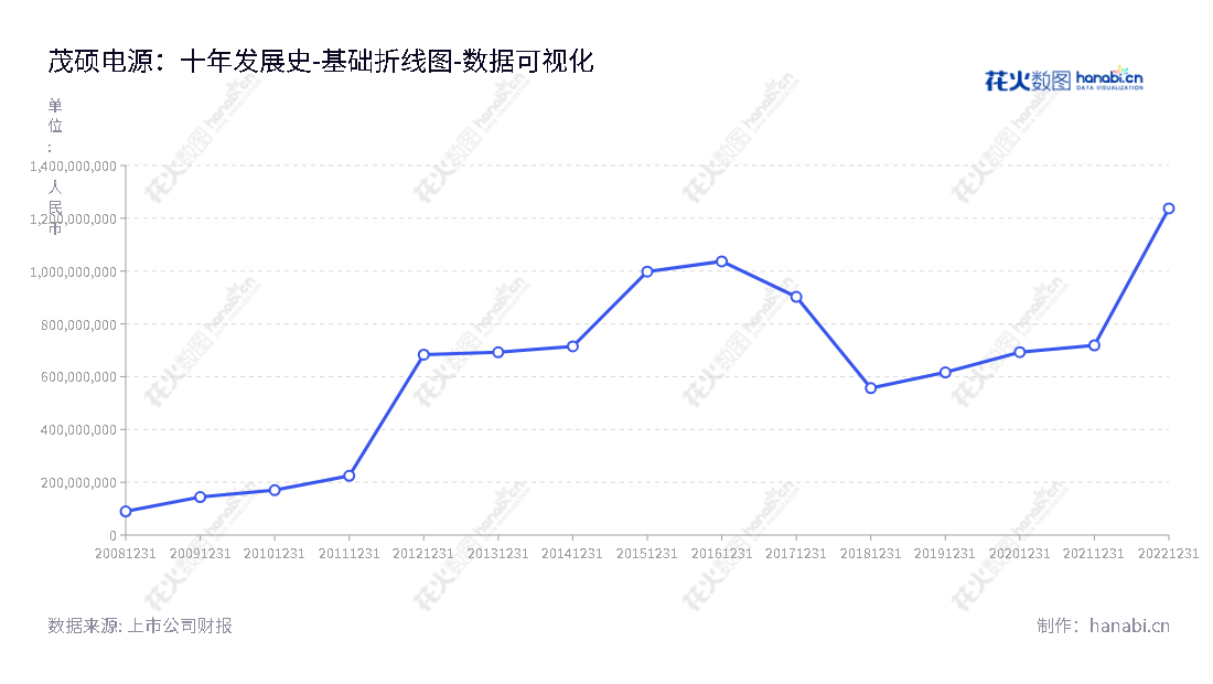茂硕电源科技（002660）是深圳一家专注于消费电子电源和LED电源制造的高新技术企业，已有10年历史，所有者权益达1237362161.81元。,"002660","茂硕电源","Moso Power Supply","王浩涛","顾永德","国证Ａ指","数据可视化","上市公司财报","数据分析","基础折线图","花火数图","图表"